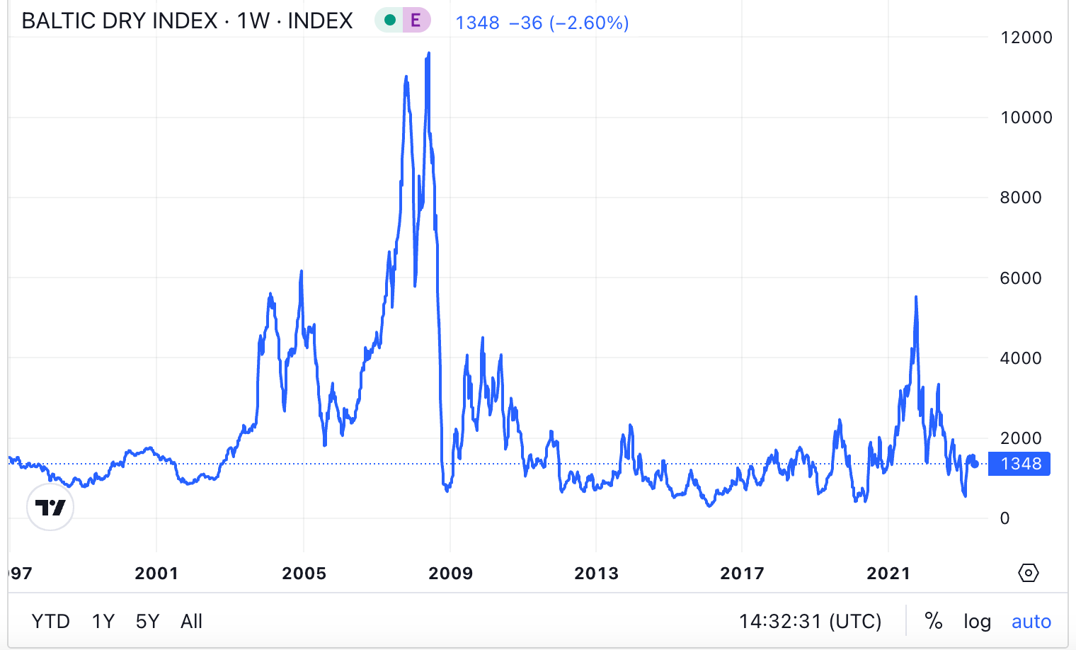 Baltic Dry Index 2001-2023
