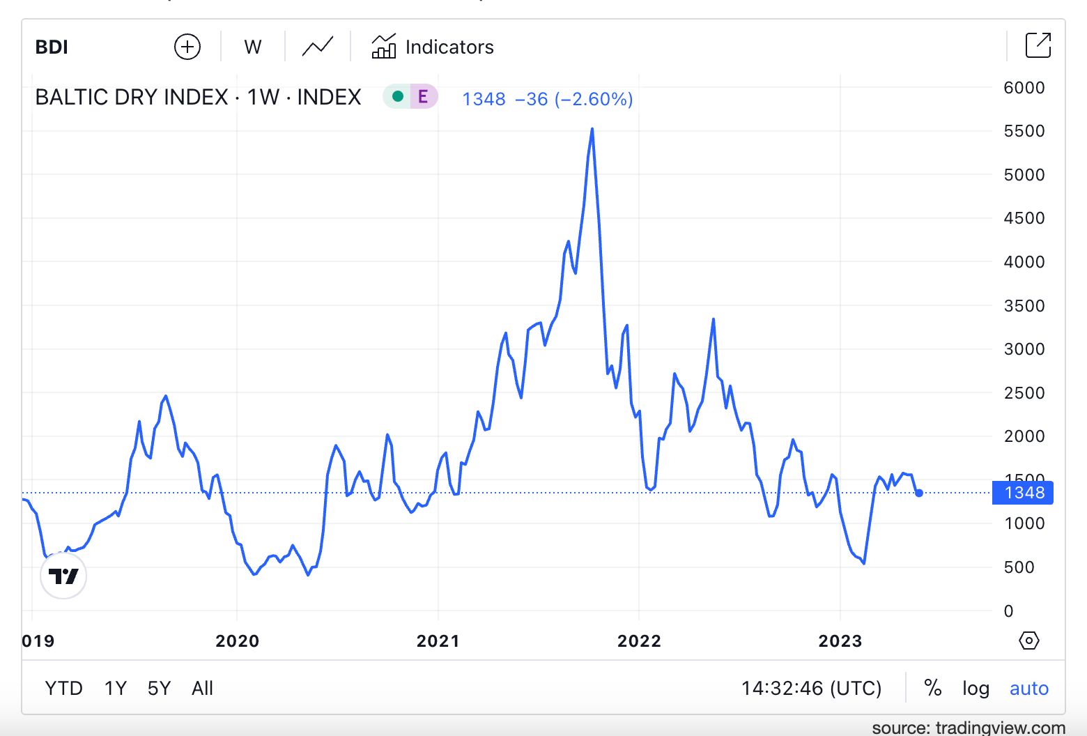 Baltic Dry Index 2020-2023