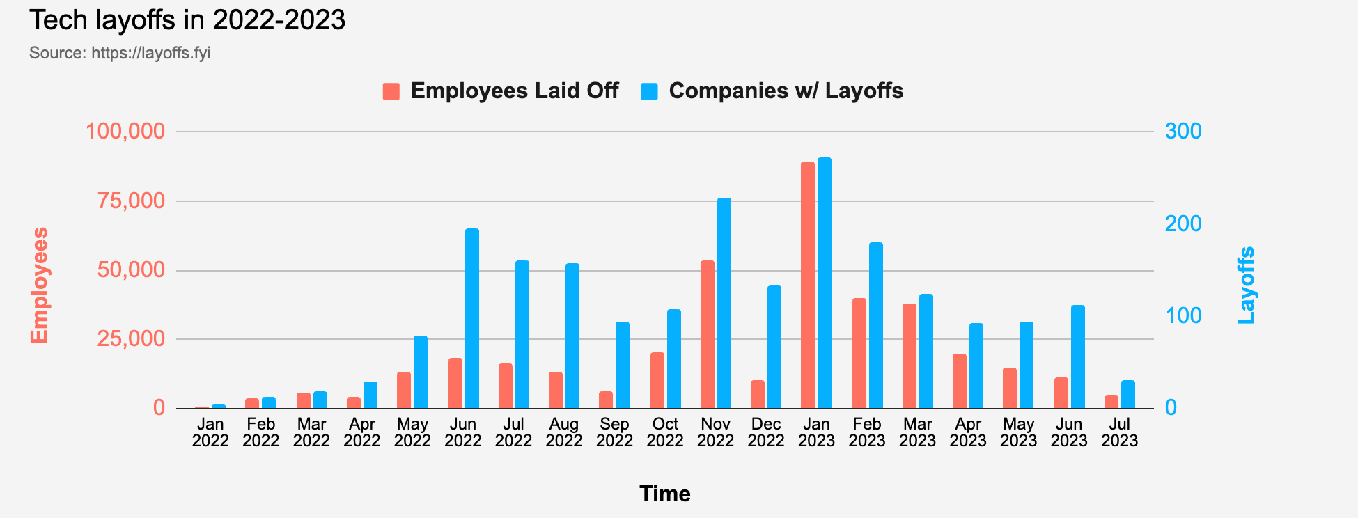 Layoffs 2022-2023